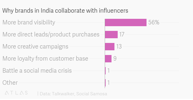 Top 10 most followed Fashion Influencers in India: Talkwalker